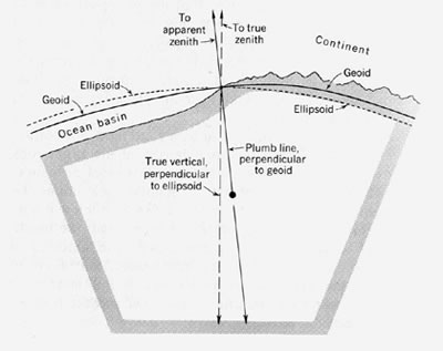 Geoid Zenith